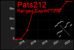 Total Graph of Pats212