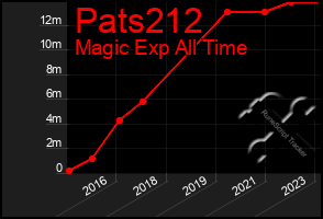 Total Graph of Pats212