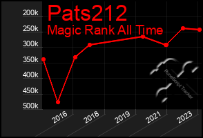 Total Graph of Pats212