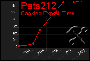 Total Graph of Pats212