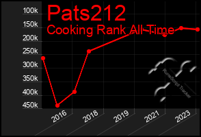 Total Graph of Pats212