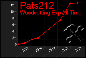 Total Graph of Pats212