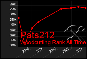 Total Graph of Pats212