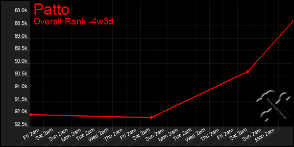 Last 31 Days Graph of Patto