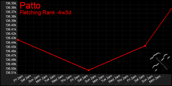Last 31 Days Graph of Patto