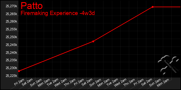 Last 31 Days Graph of Patto