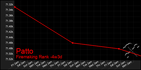 Last 31 Days Graph of Patto