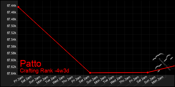 Last 31 Days Graph of Patto
