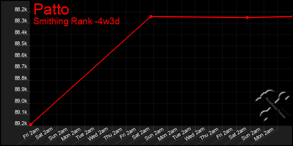 Last 31 Days Graph of Patto