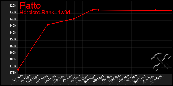 Last 31 Days Graph of Patto