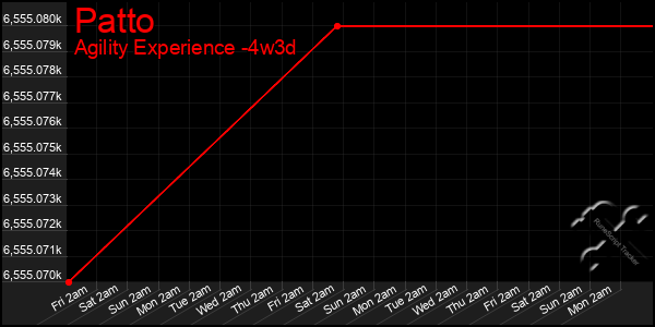 Last 31 Days Graph of Patto