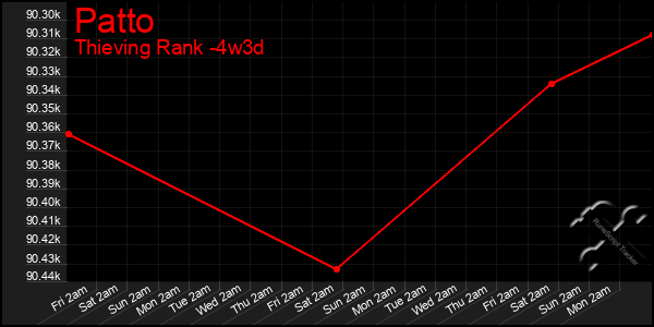 Last 31 Days Graph of Patto