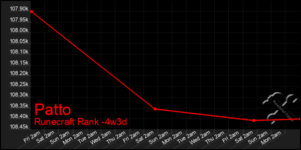 Last 31 Days Graph of Patto