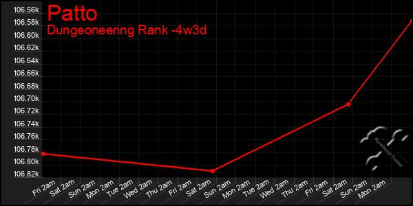 Last 31 Days Graph of Patto