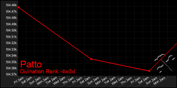 Last 31 Days Graph of Patto