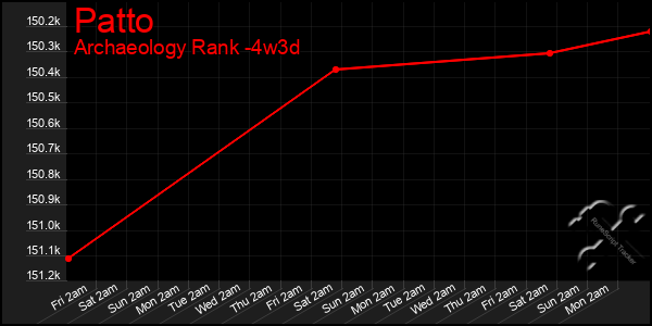 Last 31 Days Graph of Patto