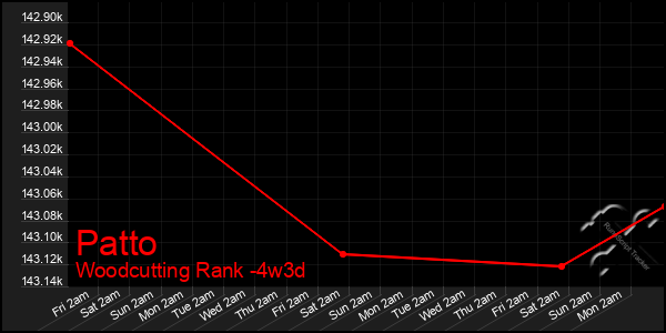 Last 31 Days Graph of Patto