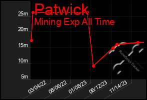 Total Graph of Patwick