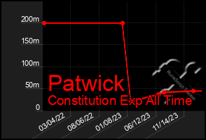 Total Graph of Patwick