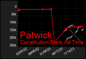 Total Graph of Patwick