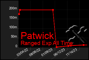 Total Graph of Patwick