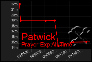 Total Graph of Patwick