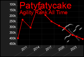 Total Graph of Patyfatycake