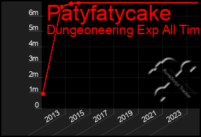 Total Graph of Patyfatycake