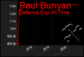 Total Graph of Paul Bunyan