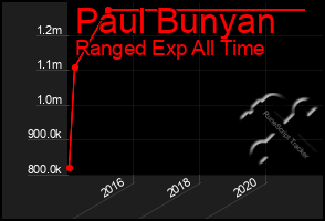 Total Graph of Paul Bunyan