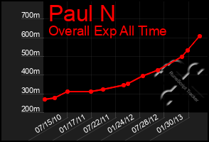 Total Graph of Paul N