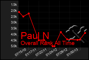 Total Graph of Paul N