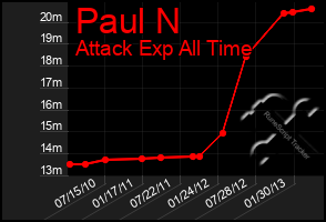 Total Graph of Paul N