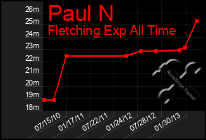 Total Graph of Paul N