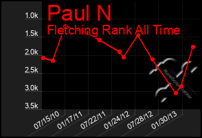 Total Graph of Paul N