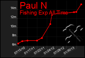 Total Graph of Paul N