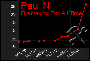 Total Graph of Paul N