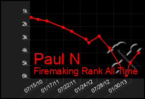 Total Graph of Paul N