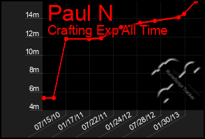 Total Graph of Paul N