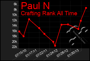 Total Graph of Paul N