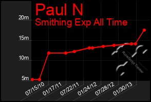 Total Graph of Paul N