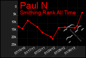 Total Graph of Paul N