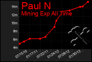 Total Graph of Paul N