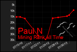 Total Graph of Paul N