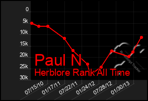 Total Graph of Paul N