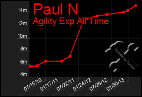 Total Graph of Paul N