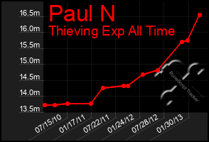 Total Graph of Paul N