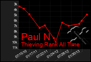 Total Graph of Paul N