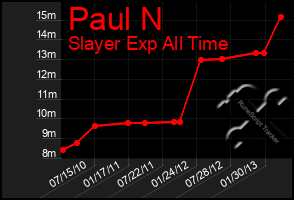 Total Graph of Paul N