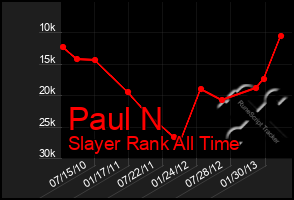 Total Graph of Paul N